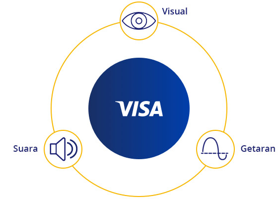 Ilustrasi elemen sensory branding berupa umpan balik visual, suara, dan sentuhan.